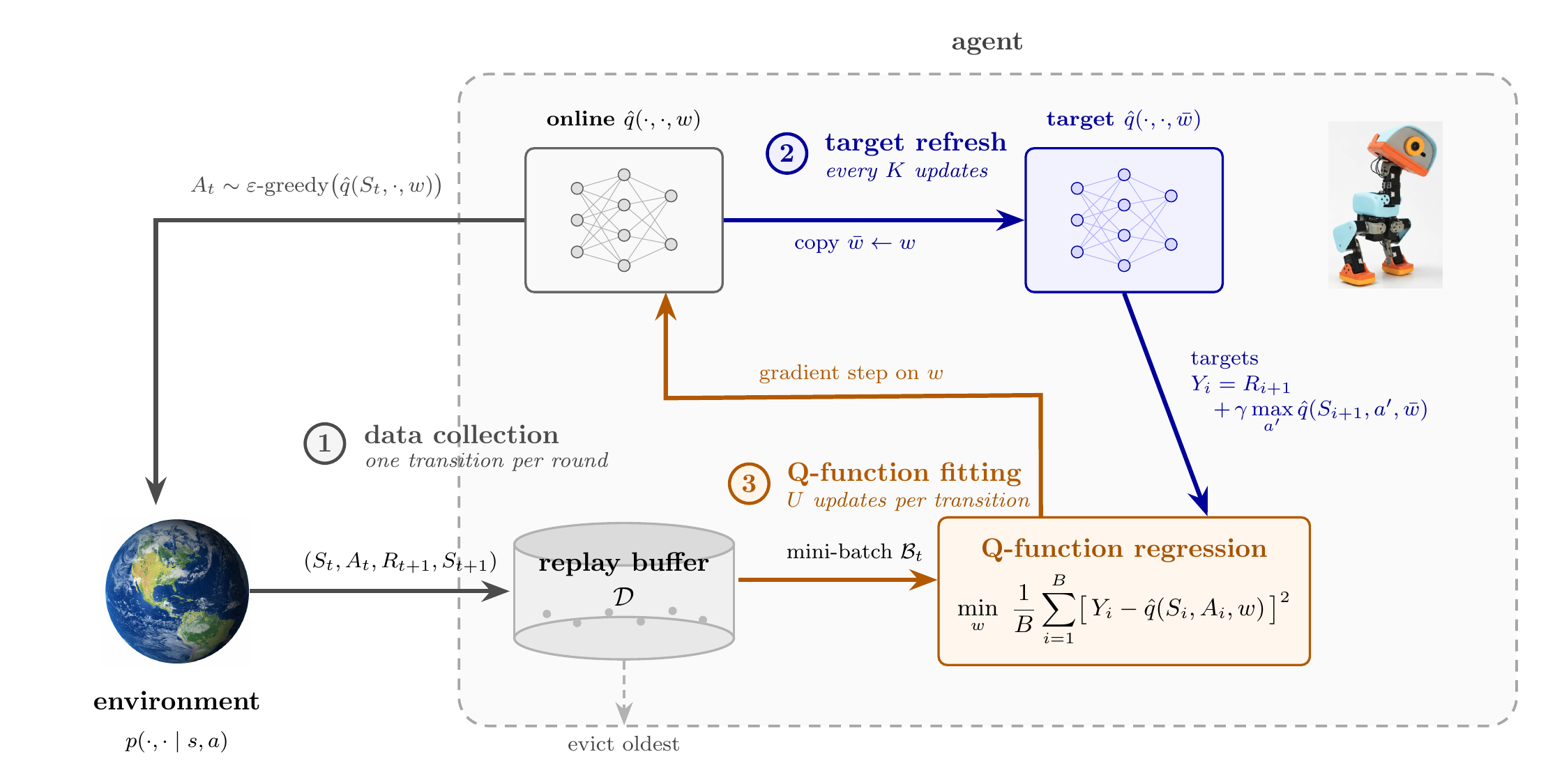 An agent performing generalized Q-learning through data collection, target-network refresh, and Q-function fitting